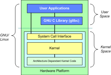 Linux Kernel°