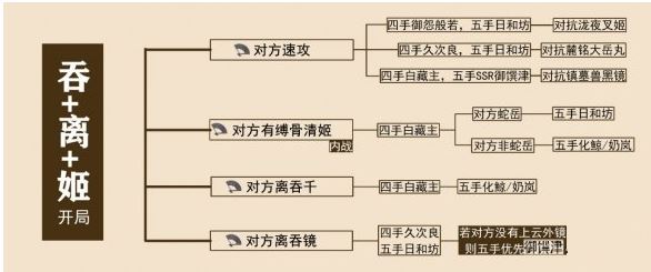 阴阳师离吞缚阵容攻略推荐_http://www.satyw.com_游戏攻略_第2张