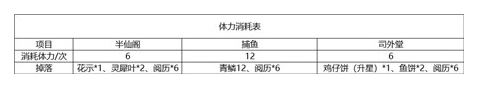 灵猫传体力使用技巧_http://www.satyw.com_游戏攻略_第2张