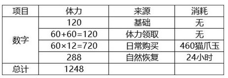 灵猫传体力使用技巧_http://www.satyw.com_游戏攻略_第1张