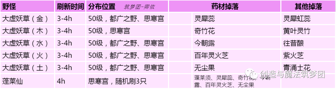 如何收集和魔术草药推荐和魔术草药收集技能推荐(图7)