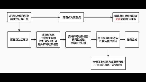 如何完成黎明季节第二任务的第二任任务指南(图2)