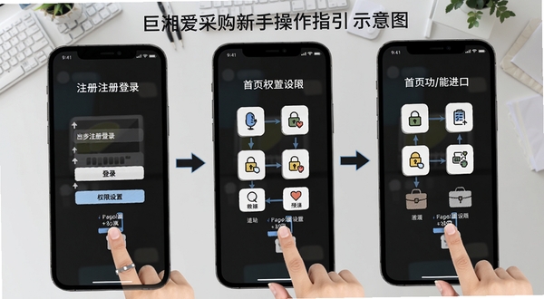 巨湘爱采购新手操作指引示意图,画面为手机屏幕分步展示注册登录、权限设置、首页功能入口三个步骤,背景为浅灰色办公桌面,有手指点击图标和箭头引导,风格清晰直观,适配Boogu模型生成