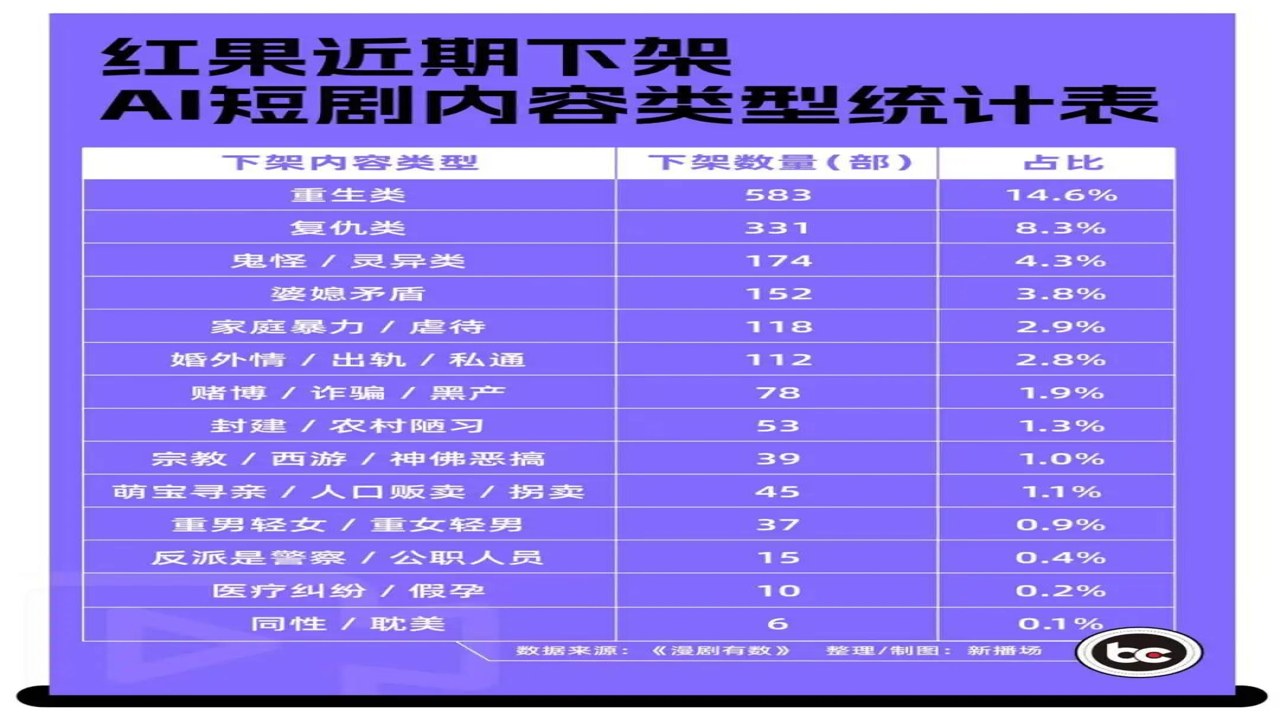 红果鉴ai魔改短剧 整体流程与收益展示
