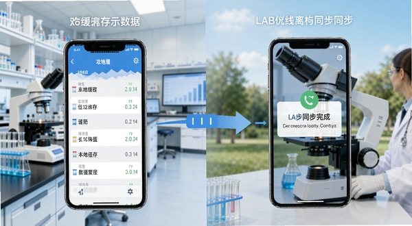 LAB仪器离线记录与同步功能示意图,画面分为左右两部分,左侧手机处于无网络状态显示本地缓存数据列表,右侧手机连接网络后显示同步完成提示,背景为实验室与户外场景的过渡,整体风格简洁明快,蓝白配色,突出数据流转过程。