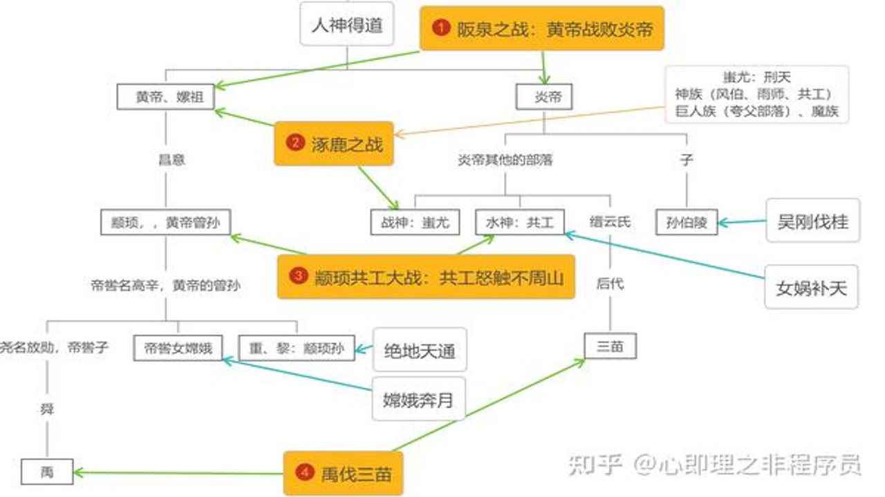 古代文明遗址与神话众神起源关系图解