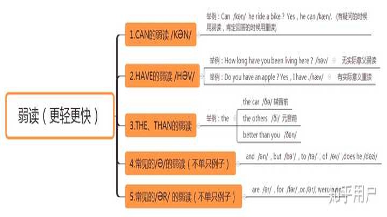 新述口语连读弱读规则详解