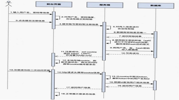 爱库存 注册认证流程