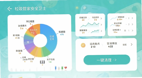 手机管家安全卫士垃圾清理界面,展示各类垃圾文件分类占比饼图与一键清理按钮,界面采用卡片式布局,配色清新,突出存储空间释放效果