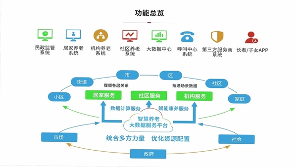 社保养老云计算 版本更新 功能优化