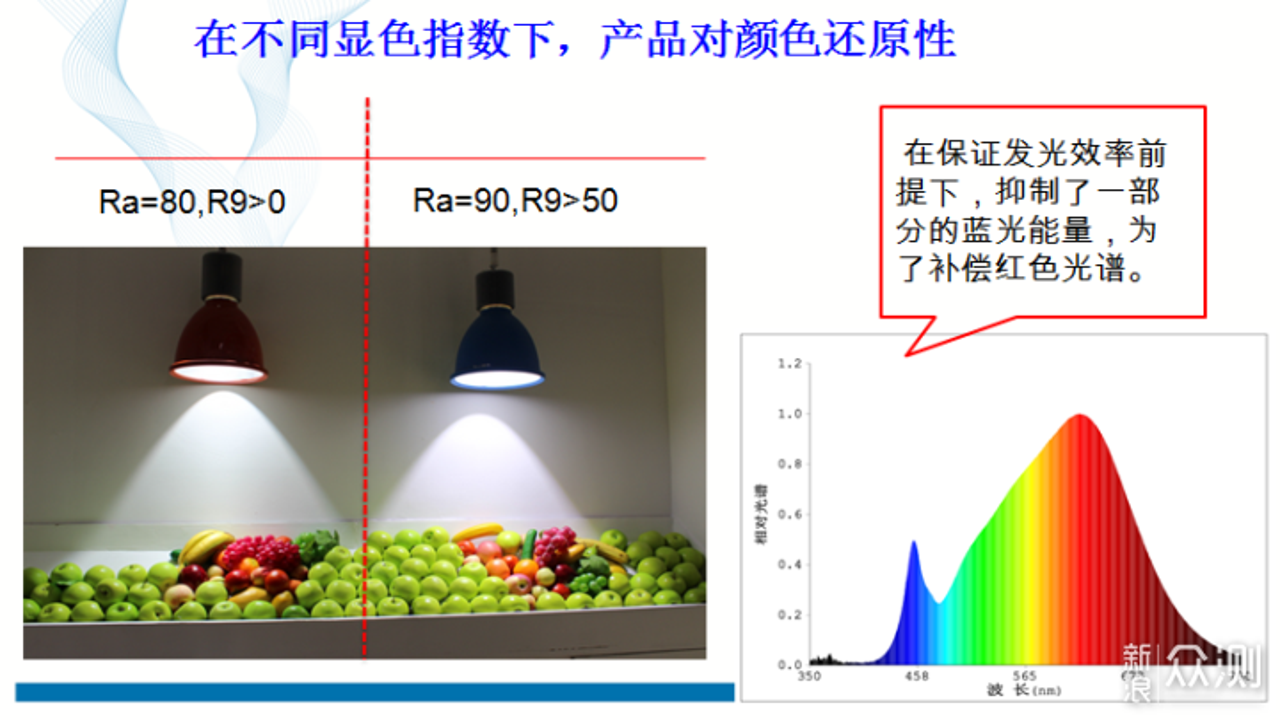 �ԱȲ�ͬ��Ч��ɫָ����LED LAMP����Ч��ʵ��