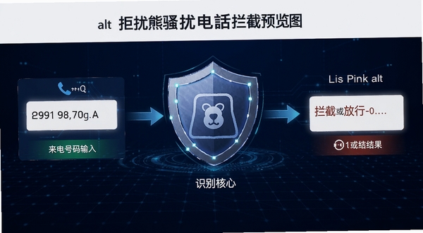 拒扰熊骚扰电话拦截智能识别引擎工作流程图,画面左侧为来电号码输入,中间经过盾牌形状的识别核心,右侧输出拦截或放行结果,背景为深蓝色科技网格,alt=