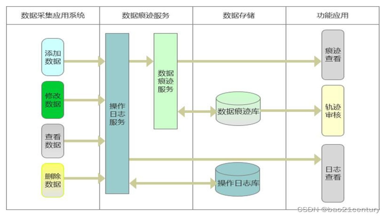 电子证件云管理 合规审计 数据留痕 报告导出