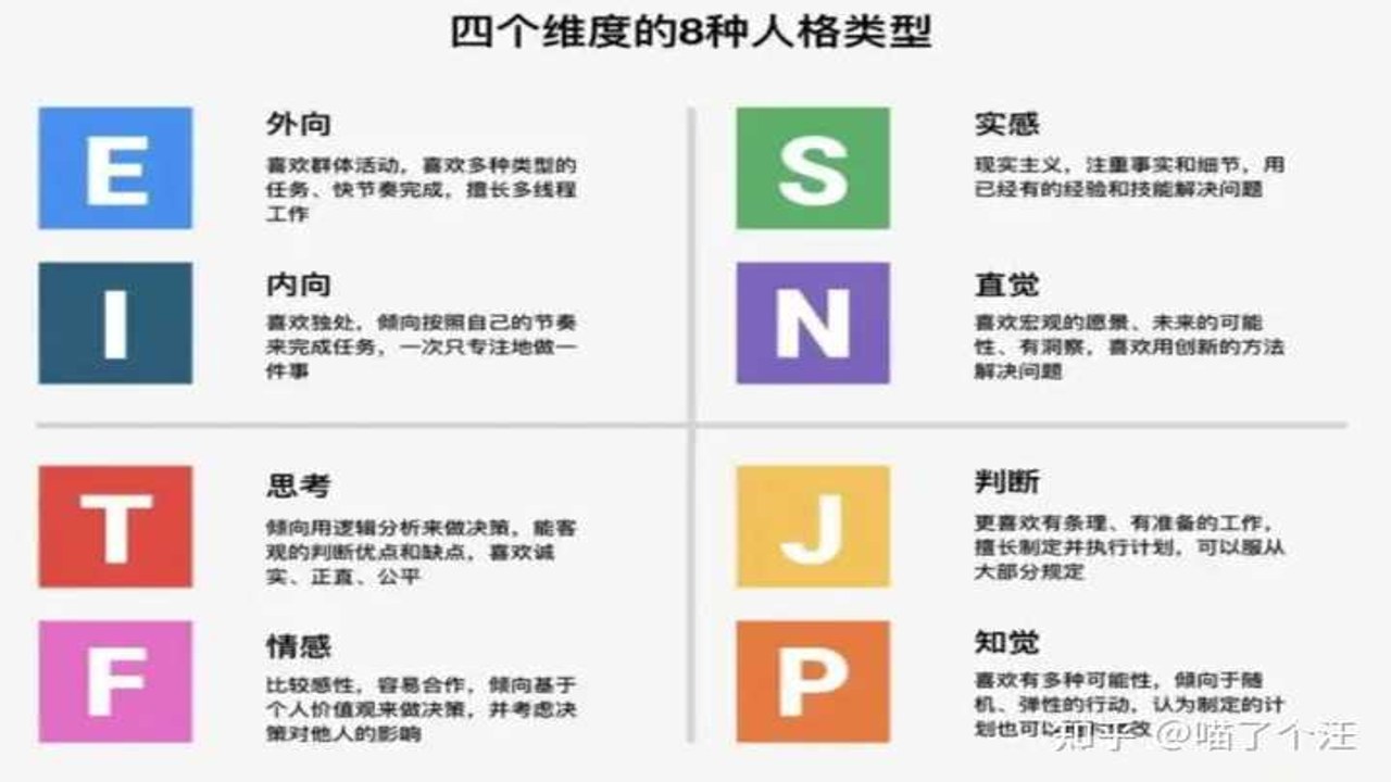 MBTI�Ը�����ĸ�ά�ȶԱ�ʾ��ͼ