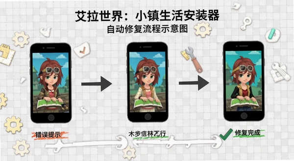 艾拉世界:小镇生活安装器 自动修复流程示意图,画面以流程图形式展示从错误提示到修复完成的三个步骤,每个步骤配有手机图标与状态文字,背景为淡灰色网格纸质感,整体风格清晰专业