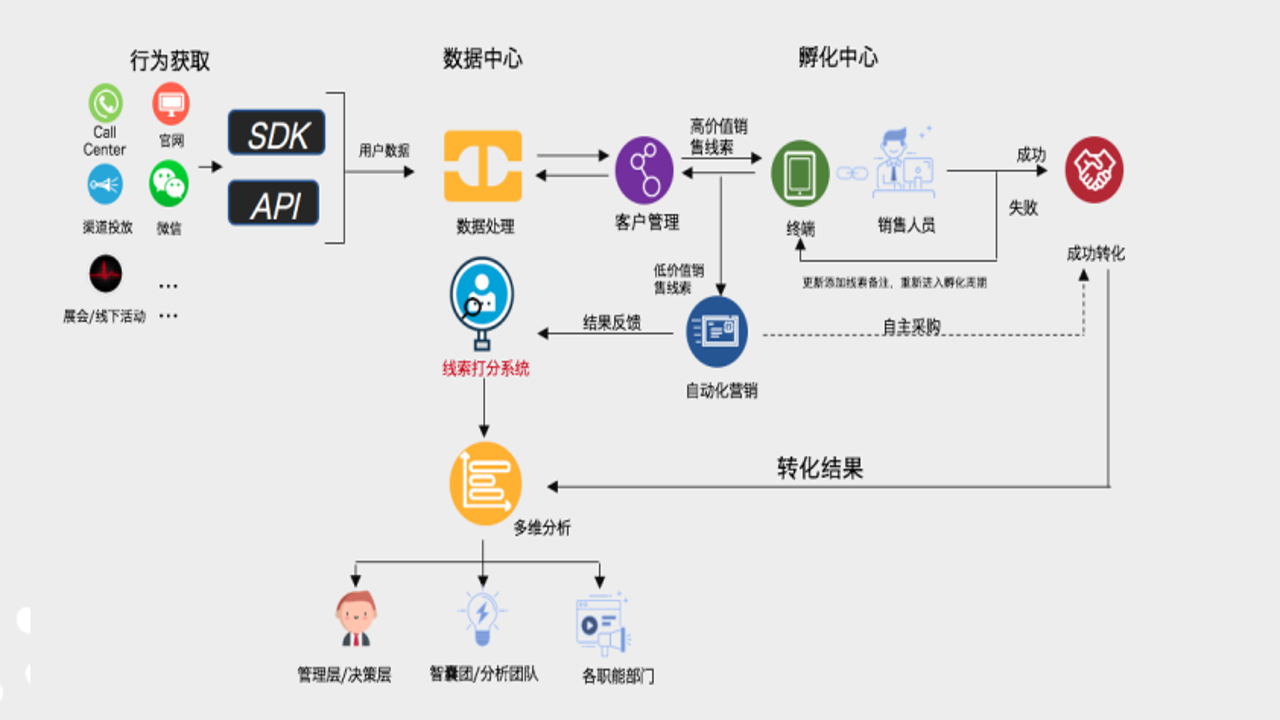 营客通客户标签与自动化营销设置教程