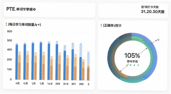 PTE单词学习数据统计页面,画面主体为柱状图与环形进度条,显示每日学习单词数量与正确率变化,背景区域为白色卡片式布局,右上角标注连续打卡天数,整体风格数据可视化清晰