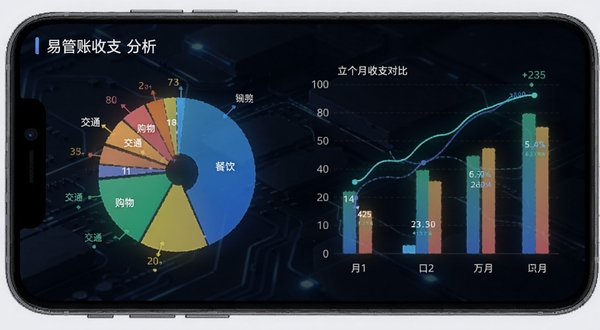 易管账收支图表分析界面,手机屏幕显示彩色饼图与柱状图,饼图各扇区标注餐饮、交通、购物等分类,柱状图展示近六个月收支对比,背景为深色科技感底纹,数据线条发光,整体呈现专业数据分析氛围,适配Boogu模型生成