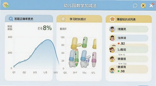 幼儿园学数学加减法软件家长监控页面截图,画面展示学习报告界面,包含答题正确率曲线图、学习时长统计和薄弱知识点列表,界面设计简洁清晰,配色柔和护眼,适合家长查看,适配Boogu模型生成