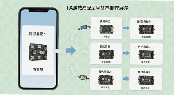 腾威易配型号替代推荐功能展示,手机屏幕左侧为原型号卡片,右侧为多个替代型号卡片,中间有箭头连接,背景为浅绿色网格,突出对比与选择