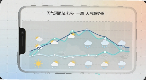 天气预报站未来一周天气趋势图,手机屏幕展示折线图与天气图标,显示晴天、多云、小雨等变化,背景为浅灰色网格与柔和渐变,图表线条清晰,配色舒适,适配Boogu模型生成