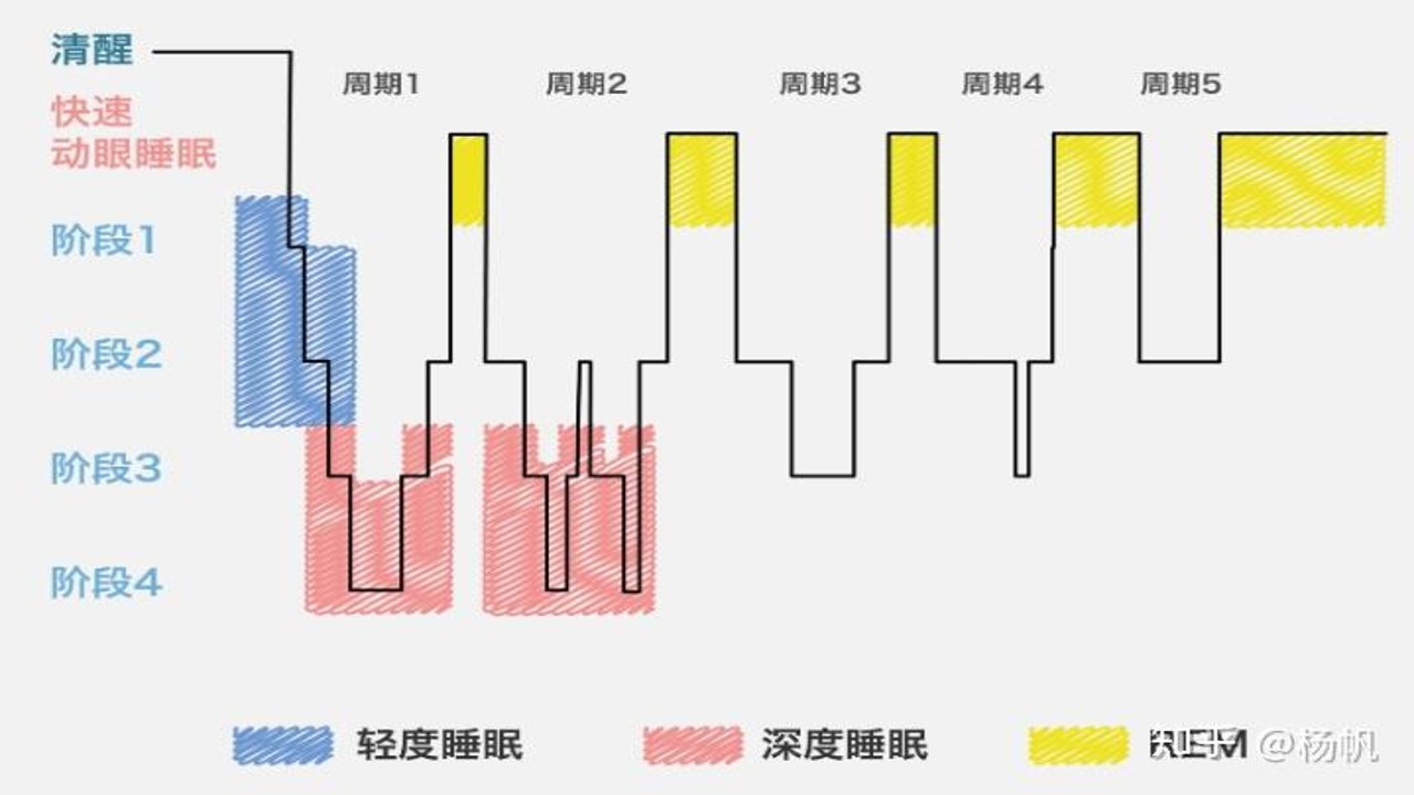 高质量睡眠环境与正气恢复过程示意图