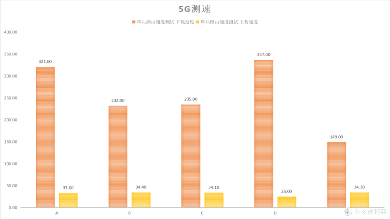 亿诚5G路由器在不同房间的信号强度实测对比