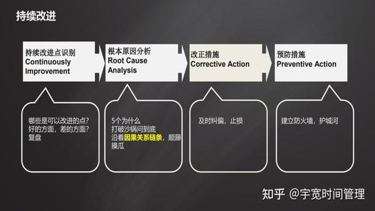 行动派工具箱 时间管理 专注力 复盘方法
