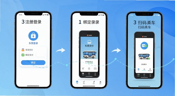 东莞通使用教程示意图,手机屏幕展示注册登录、绑定支付、扫码乘车三个步骤的连贯操作画面,背景为简洁的蓝色渐变,图标清晰,步骤标注明确,适配Boogu模型生成