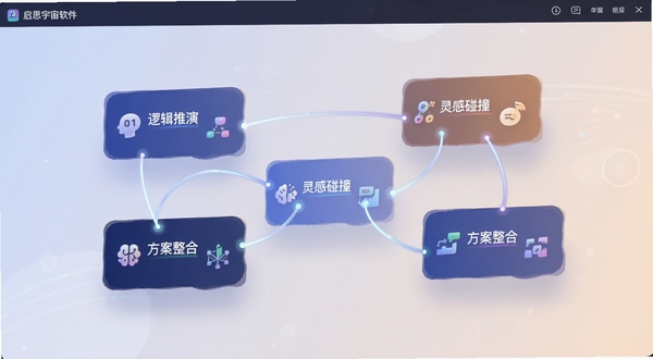 启思宇宙软件界面截图风格插画,画面中展示多个悬浮的模块卡片,分别标注逻辑推演、灵感碰撞、方案整合等字样,卡片之间有发光的连接线,背景是柔和的浅色渐变,整体风格简洁现代,突出模块化操作的特点