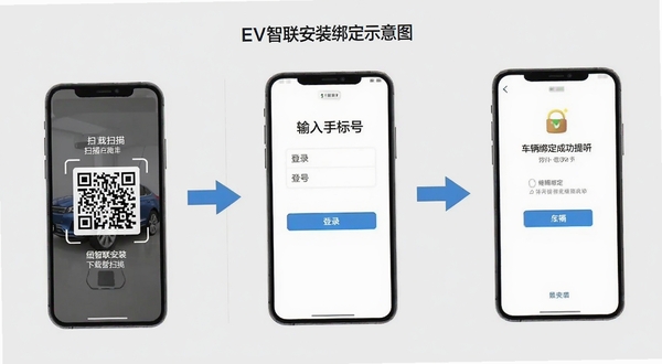 EV智联安装绑定流程示意图,画面分为三个步骤,左侧是手机扫描下载二维码,中间是输入手机号登录界面,右侧是车辆绑定成功提示页,整体用箭头连接,背景为淡灰色,风格简洁说明性强