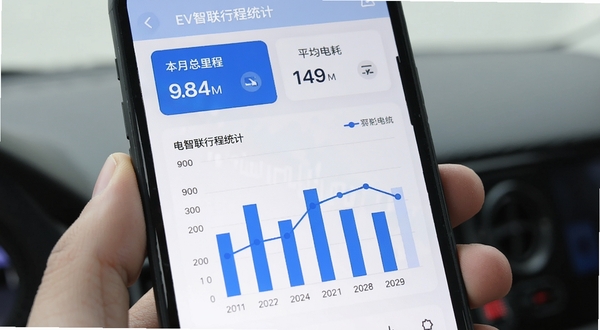 EV智联行程统计页面,手机屏幕显示柱状图与折线图,横轴为日期,纵轴为电耗数值,页面顶部有本月总里程和平均电耗两个数据卡片,配色为蓝白简洁风格