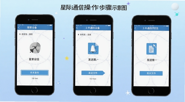 星际通信操作步骤示意图,画面展示手机屏幕中从搜索设备到发送文件的三个步骤界面,背景为淡蓝色渐变,突出星际通信的简易操作流程,alt=
