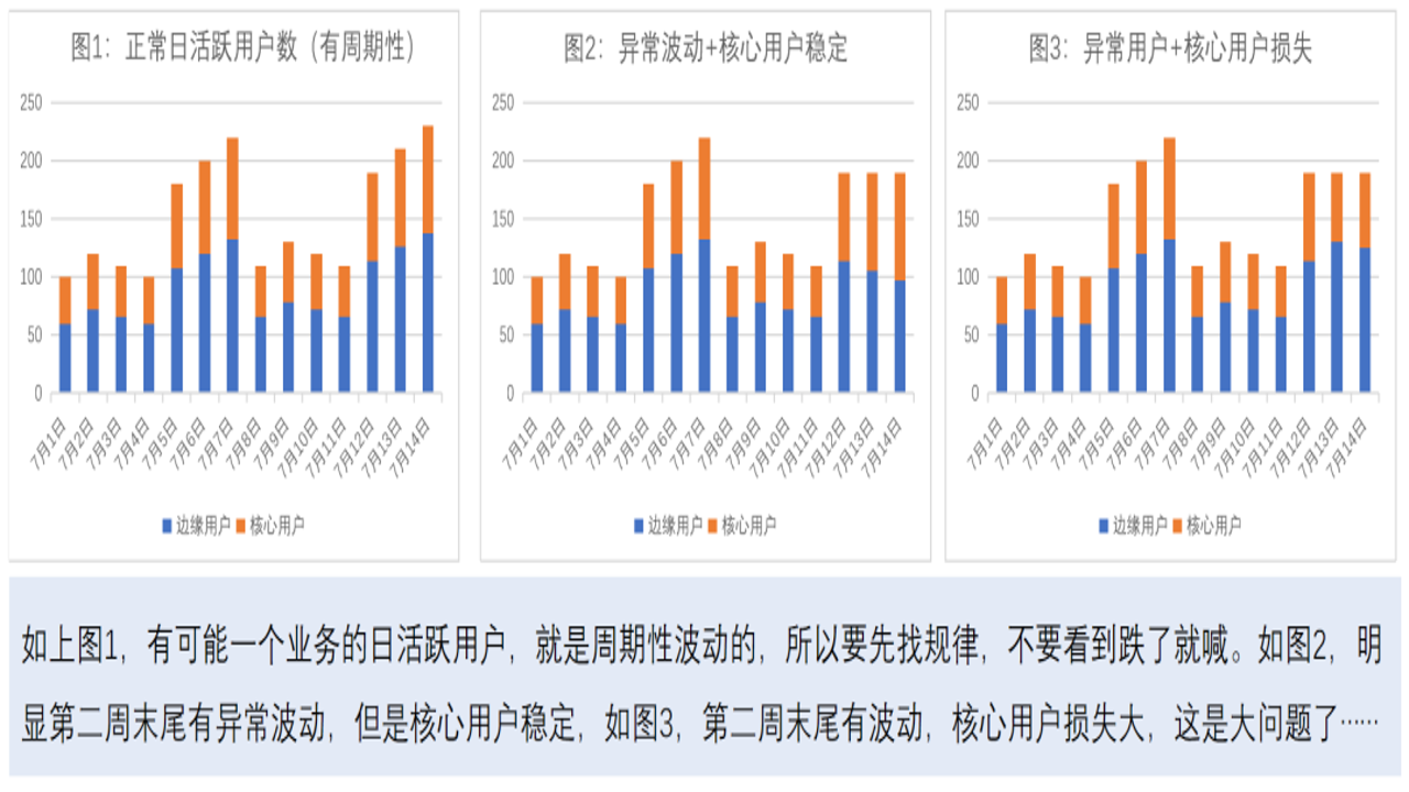 开心推用户活跃数据分析图表