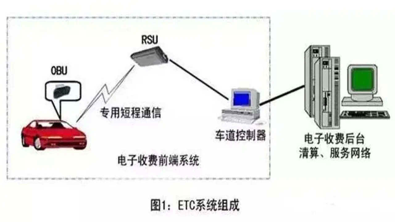 高速路ETC通行车道选择与设备状态检查示意图