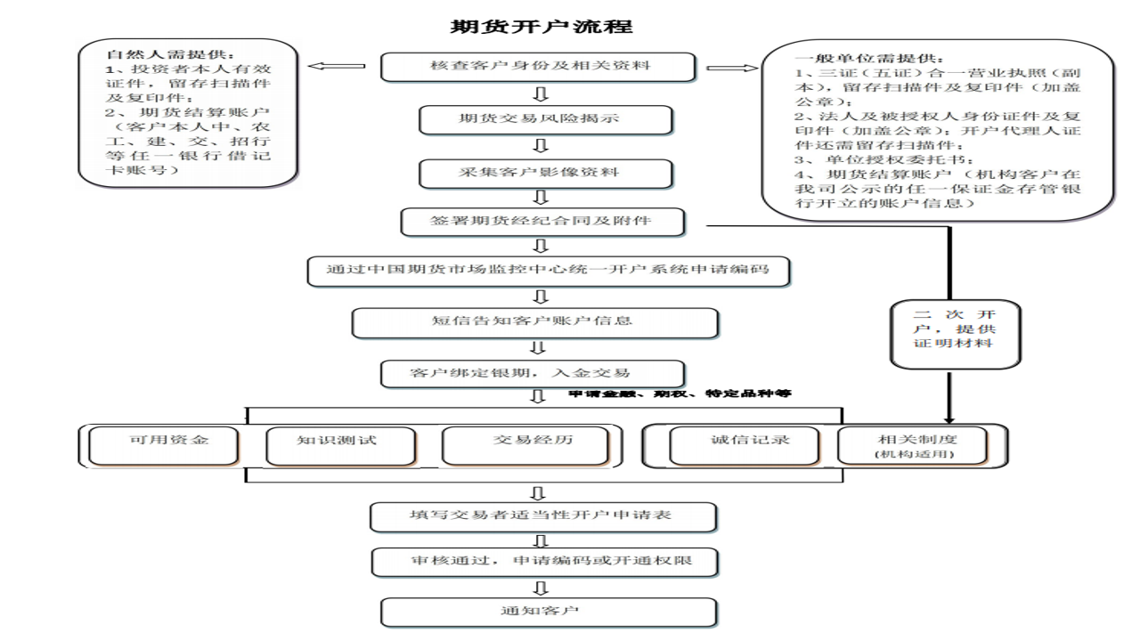 中辉期货 开户 流程 截图 步骤