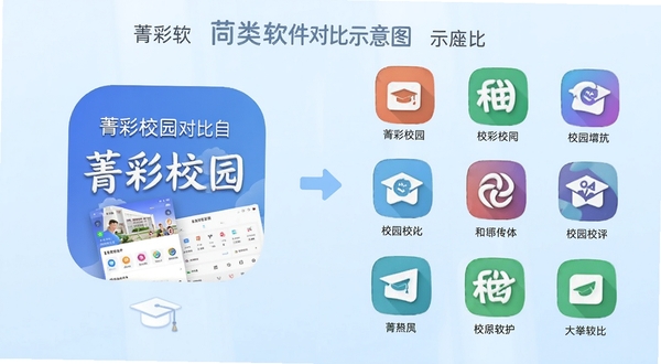 菁彩校园同类软件对比示意图,画面左侧为菁彩校园应用图标与界面,右侧为其他校园应用图标排列,背景为浅蓝色渐变,整体风格干净商务,突出功能对比