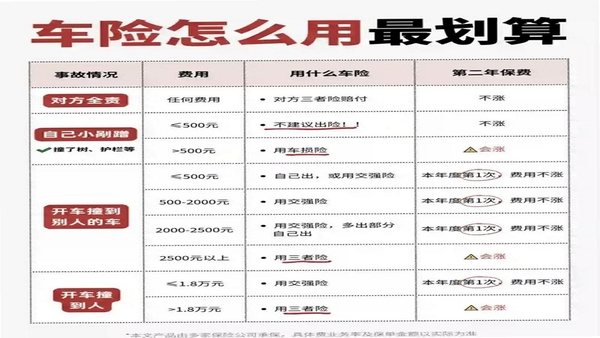 车辆保险车险计算 安全使用