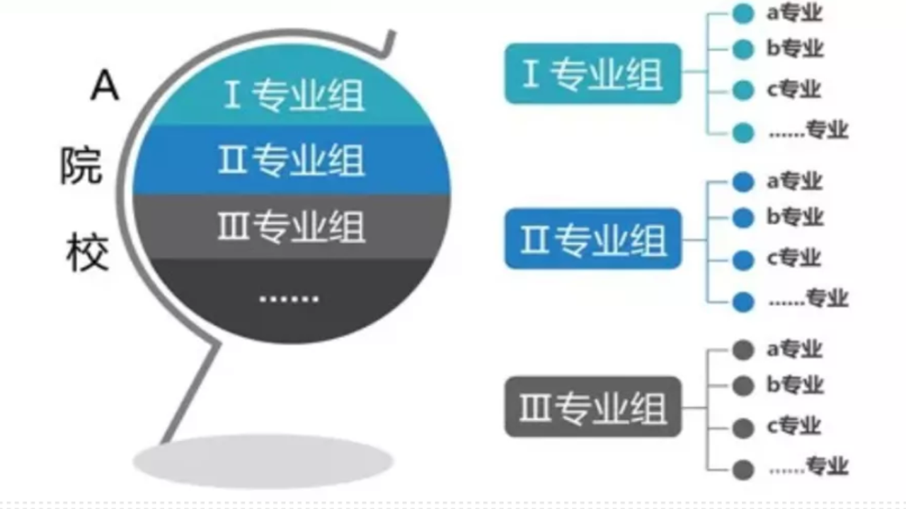 高考志愿指南 专业组解析 行业特色院校 推荐