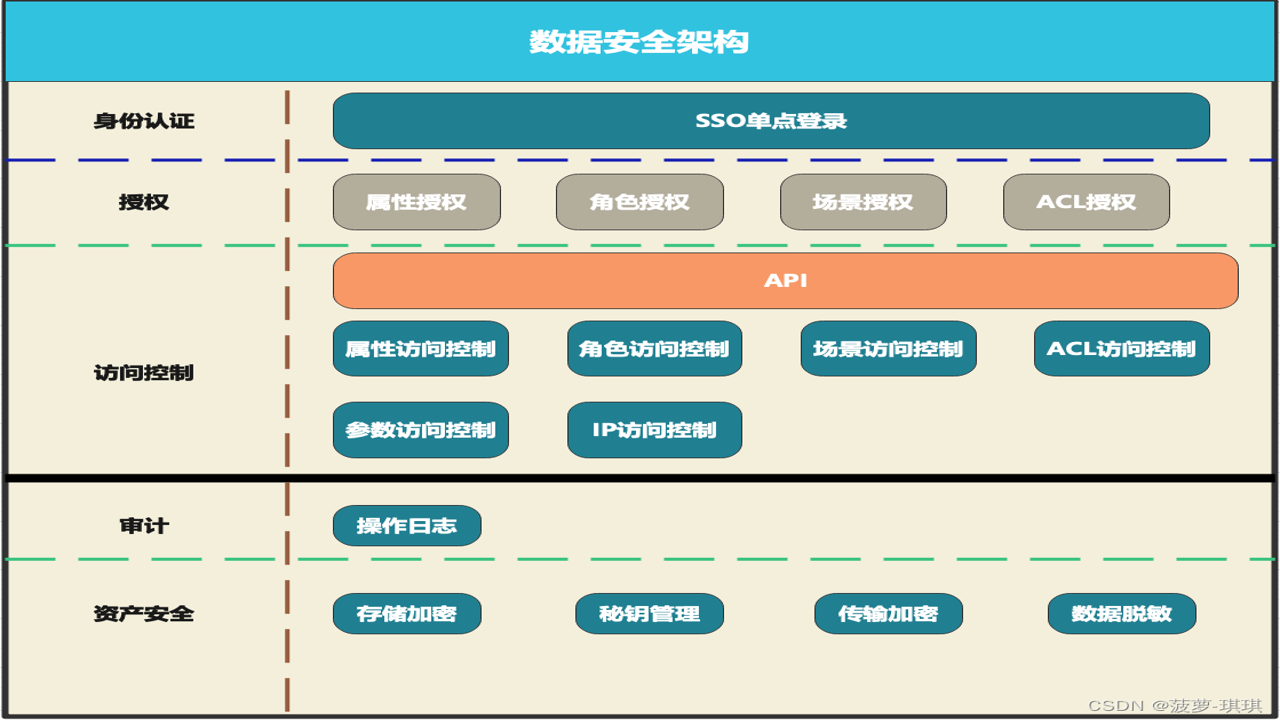 智慧学工系统数据安全架构与权限管理界面示意图