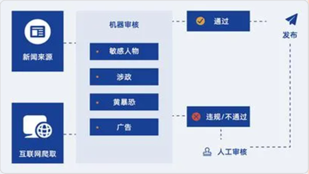 随心呗平台界面及审核机制示意图