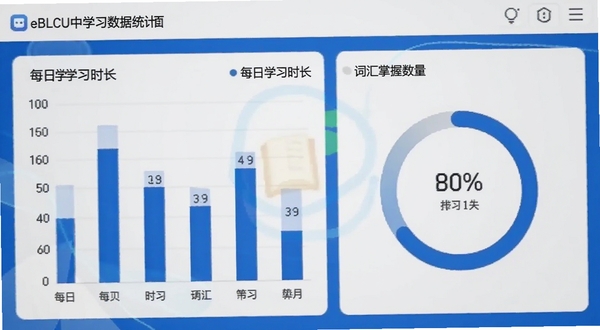 eBLCU中文学习数据统计页面,展示柱状图和环形进度条,记录每日学习时长和词汇掌握数量,界面配色为蓝色和白色搭配,适配Boogu模型生成
