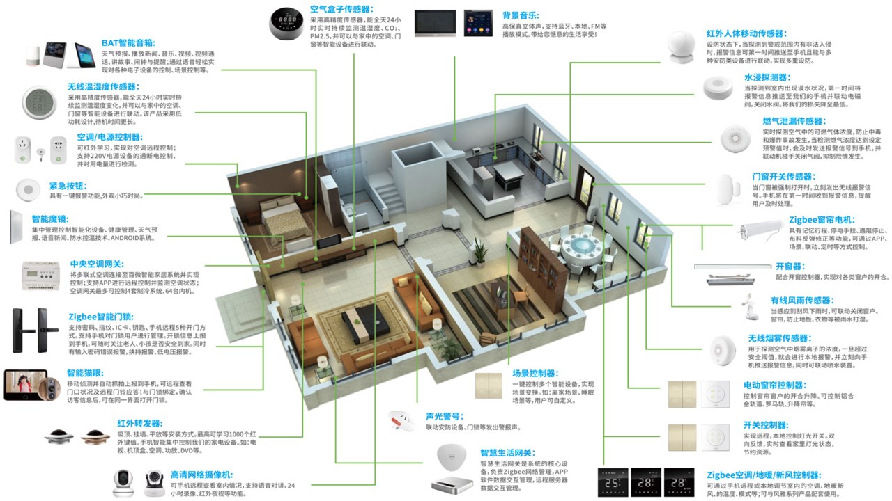 SNDWAY Smart Home ȫ������ϵͳ���岼�ּ�����������չʾ