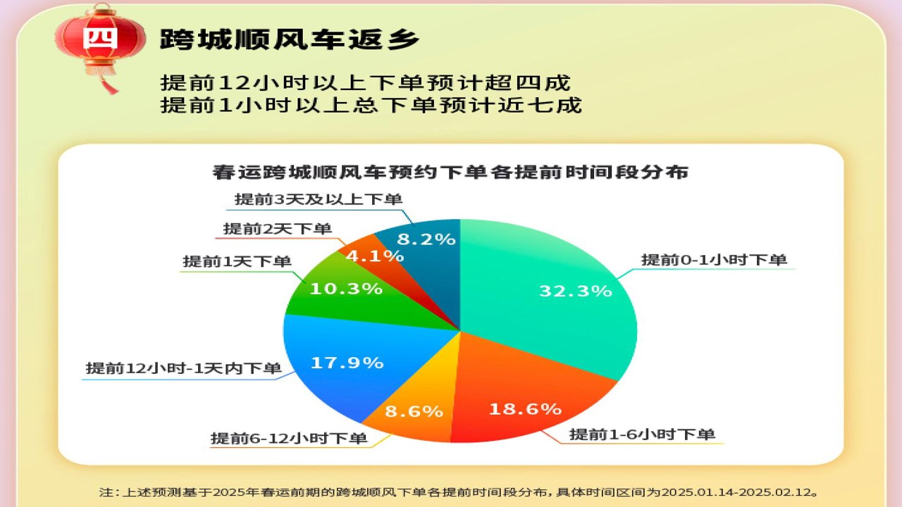 顺风车跑单助手最佳接单时间段数据分析图表