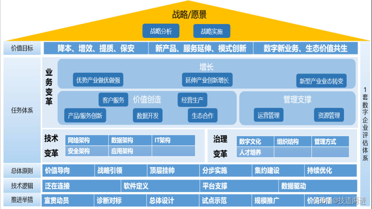 襄企云数字化转型整体架构示意图,展示业务流程与数据流转全景