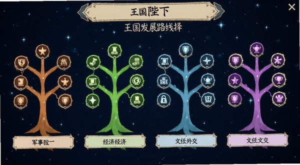 是的,陛下 王国发展路线选择界面,画面展示四棵不同颜色的技能树,分别代表军事、经济、文化和外交,每棵树上有多个待解锁的图标,背景是简洁的深蓝色星空