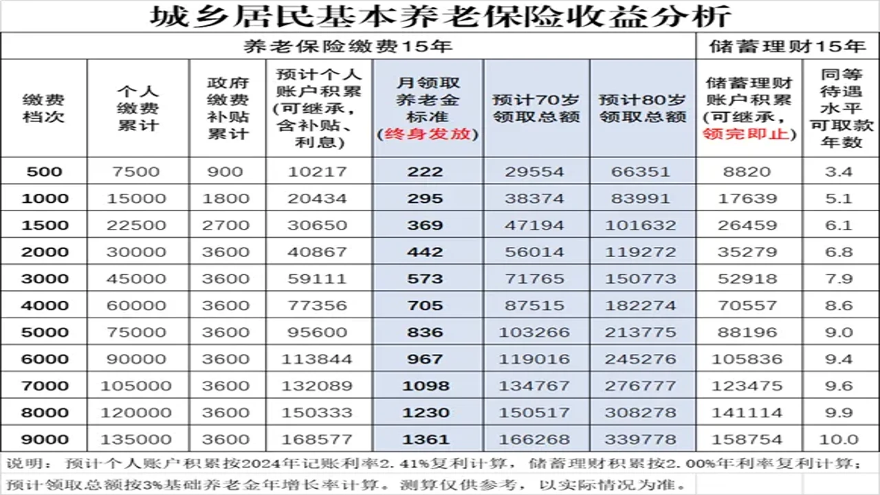 国民养老保险缴费年限与收益测算真实案例