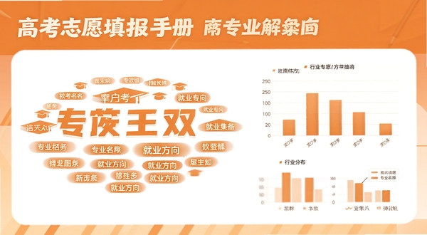 高考志愿填报手册专业解读页面,画面中展示专业名称与就业方向标签云,旁边有图表展示行业分布,整体色调为暖橙色与白色,适合移动端阅读场景