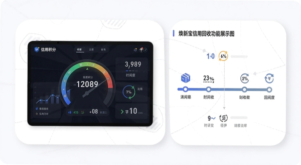 焕新宝信用回收功能展示图,画面左侧为信用积分仪表盘,右侧为回收进度时间轴,背景为白色卡片式设计,整体风格简约商务