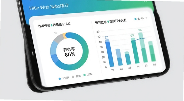 看着养数据统计页面,手机屏幕展示环形图和柱状图,显示养护任务完成率与连续打卡天数,界面配色为蓝绿渐变,数据清晰直观,背景为浅灰纯色